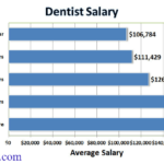 How much does a Dentist make