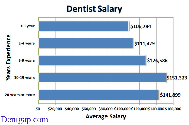 How Much Does a Dentist Make in Hour, Week, Month & Year ...
